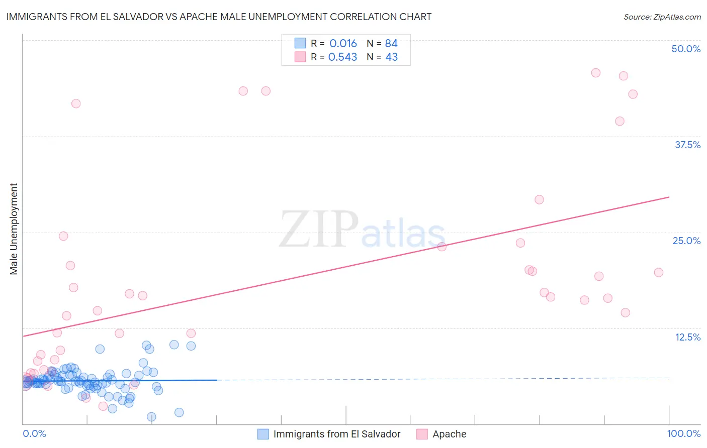 Immigrants from El Salvador vs Apache Male Unemployment