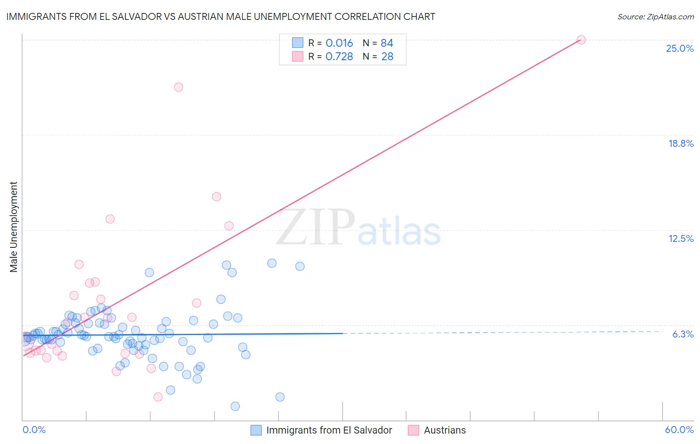 Immigrants from El Salvador vs Austrian Male Unemployment