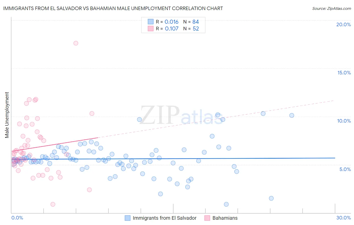 Immigrants from El Salvador vs Bahamian Male Unemployment