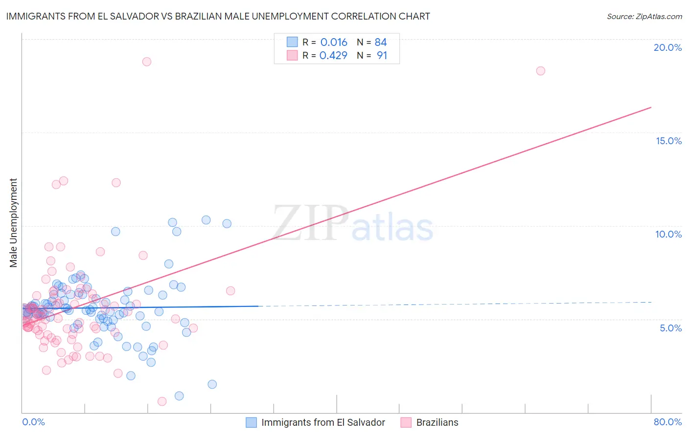 Immigrants from El Salvador vs Brazilian Male Unemployment