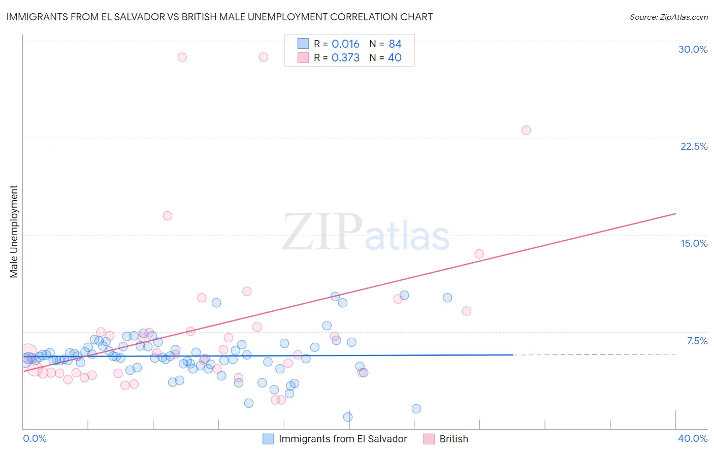 Immigrants from El Salvador vs British Male Unemployment
