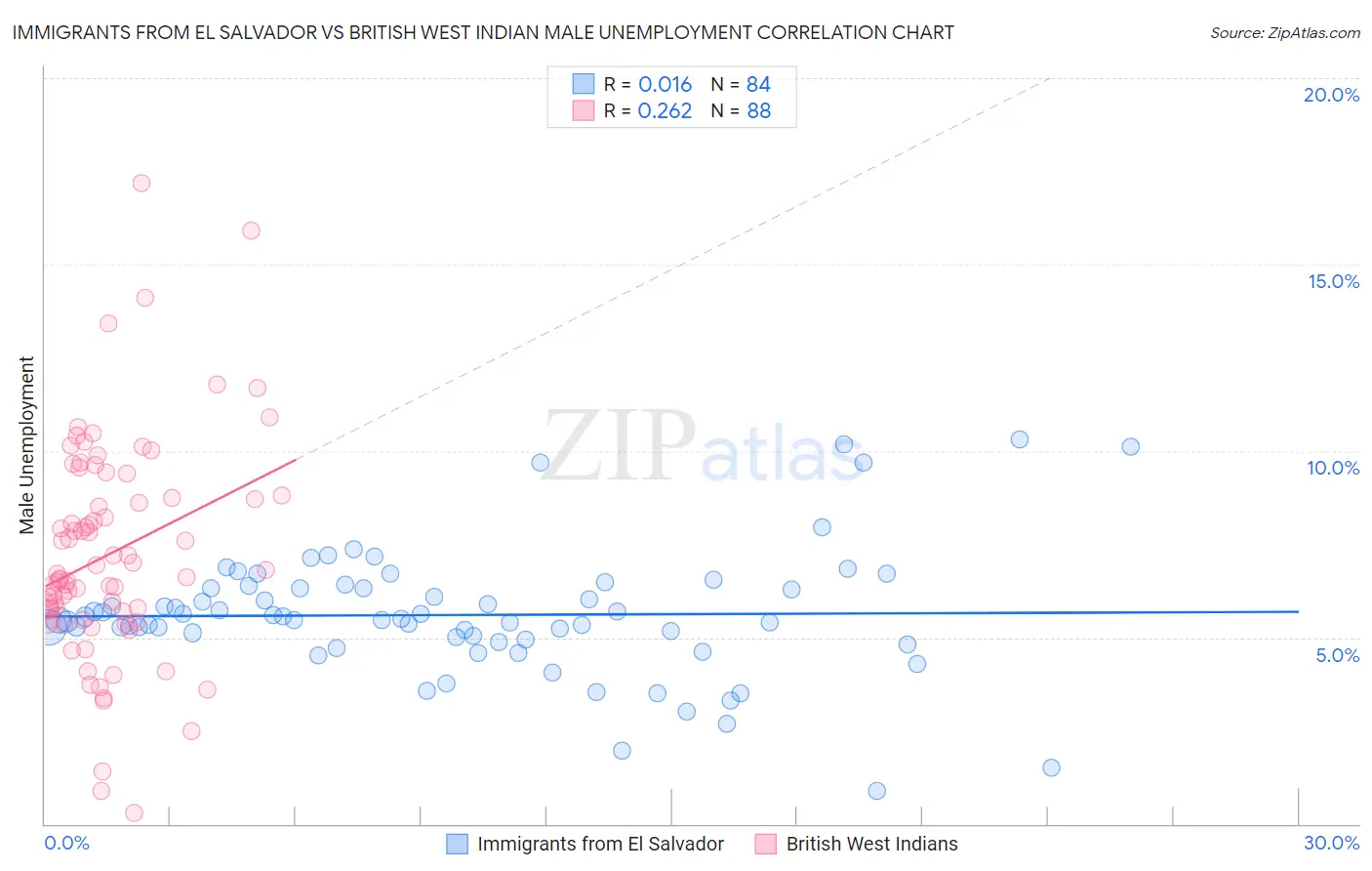 Immigrants from El Salvador vs British West Indian Male Unemployment