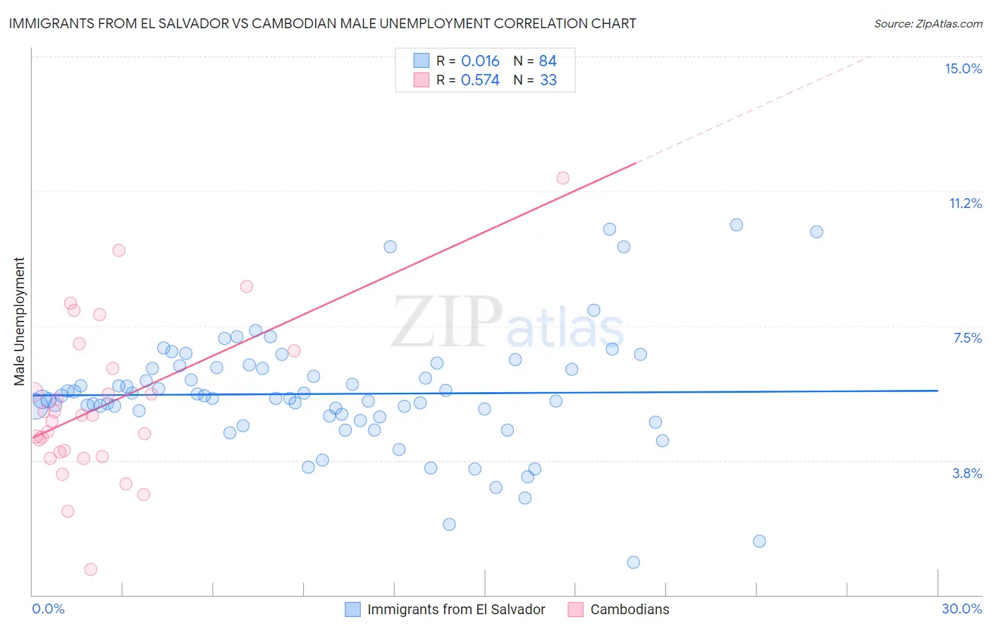 Immigrants from El Salvador vs Cambodian Male Unemployment