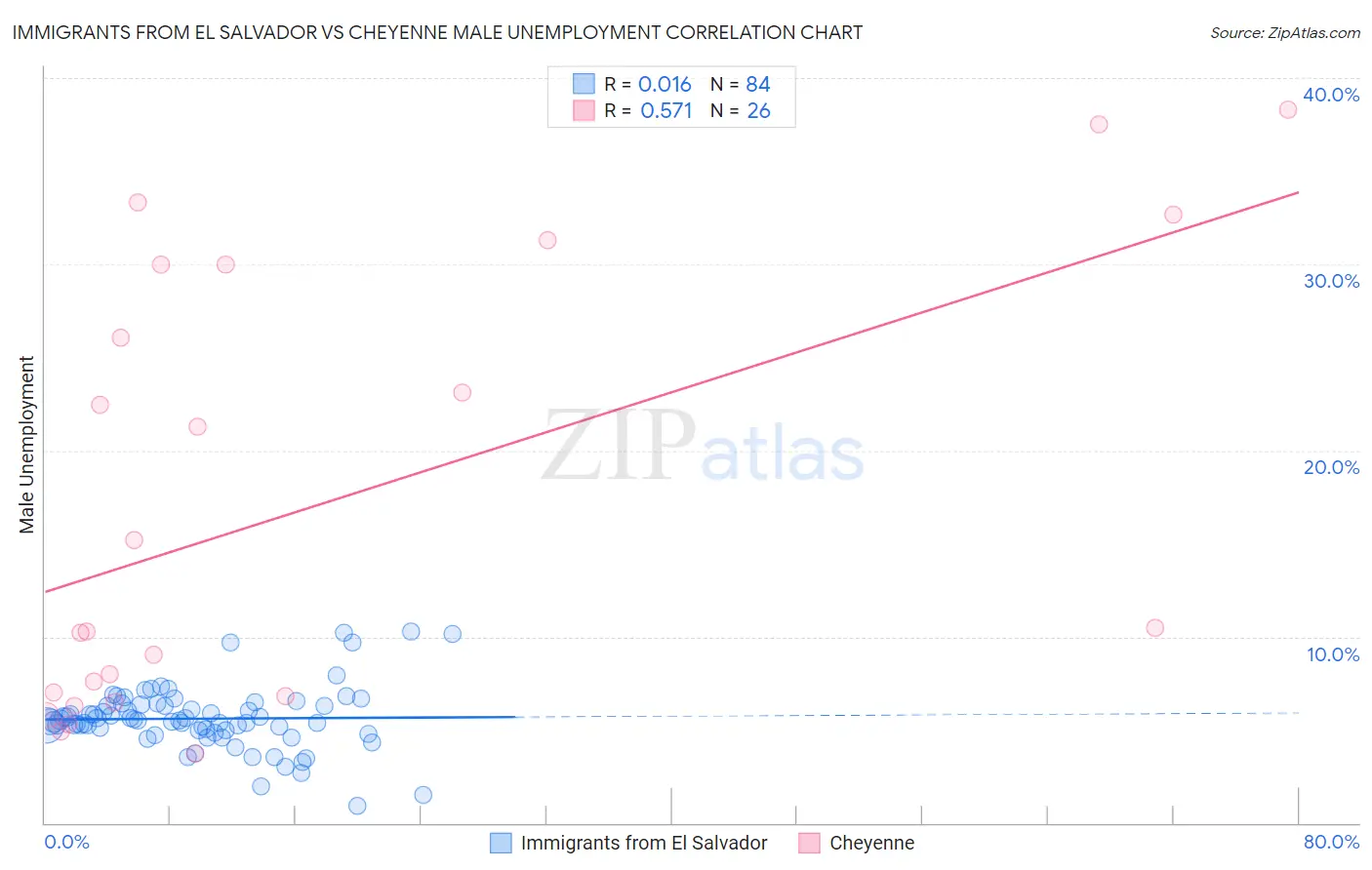 Immigrants from El Salvador vs Cheyenne Male Unemployment