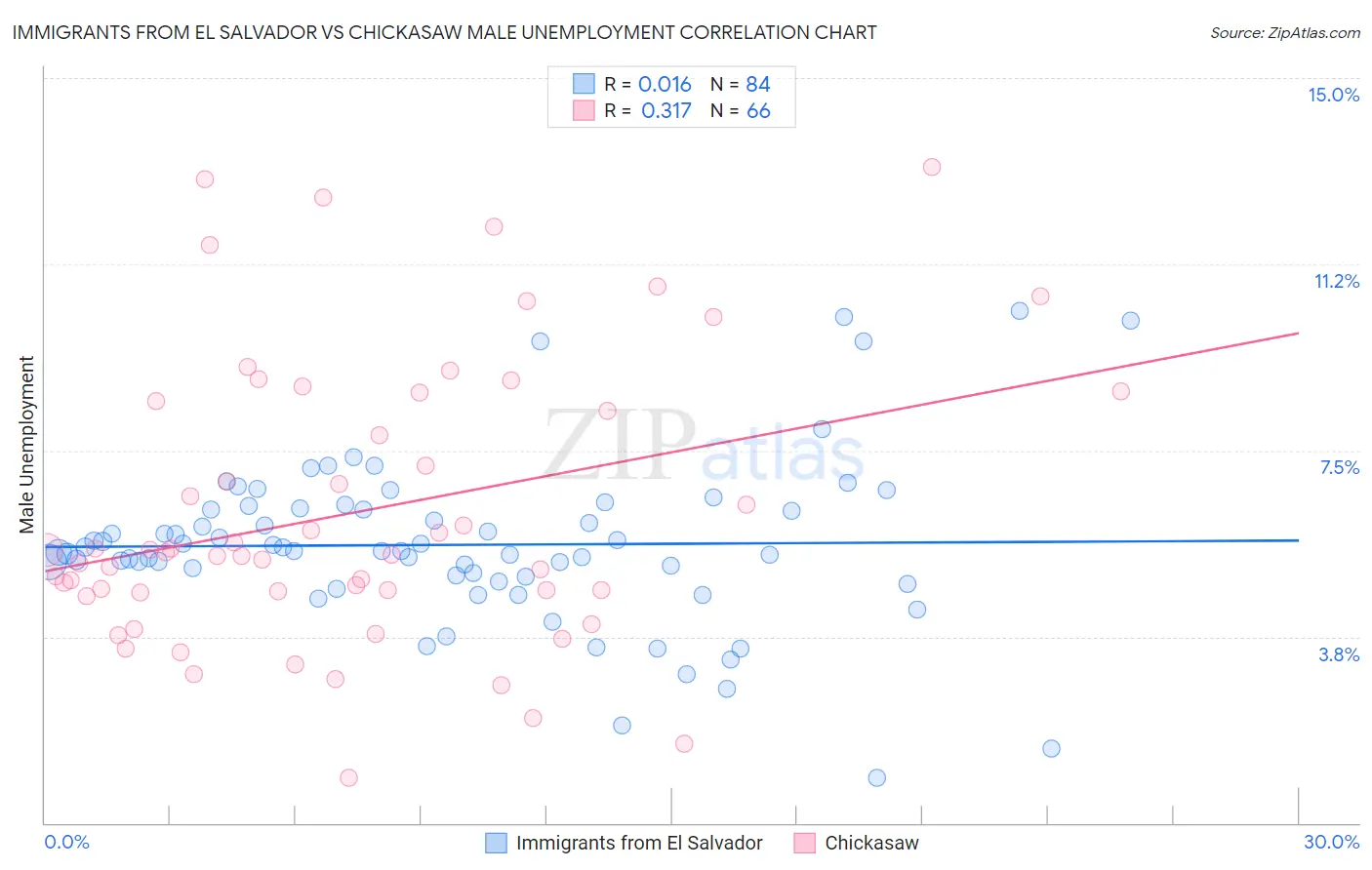 Immigrants from El Salvador vs Chickasaw Male Unemployment