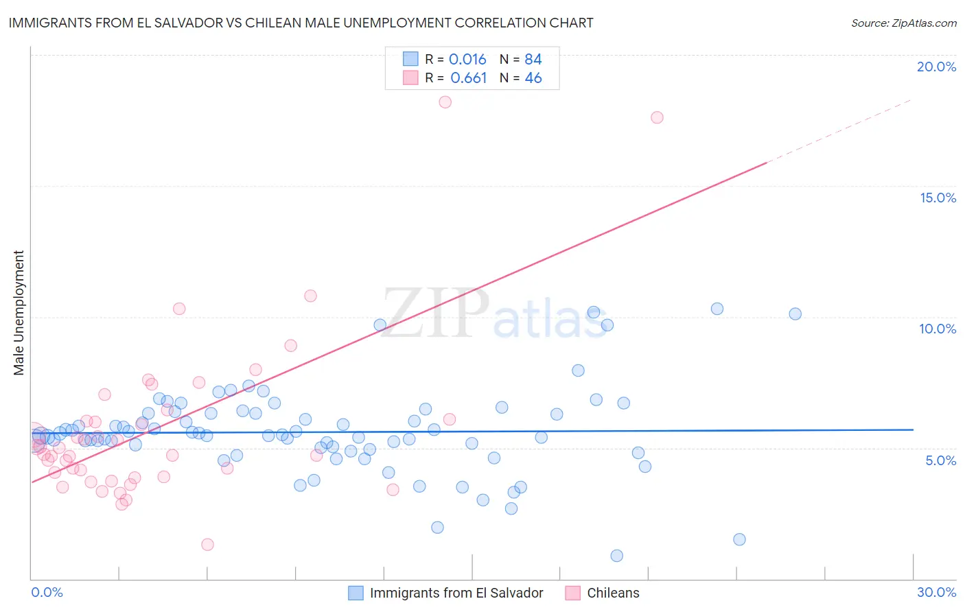 Immigrants from El Salvador vs Chilean Male Unemployment