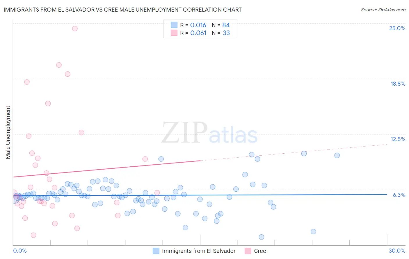 Immigrants from El Salvador vs Cree Male Unemployment