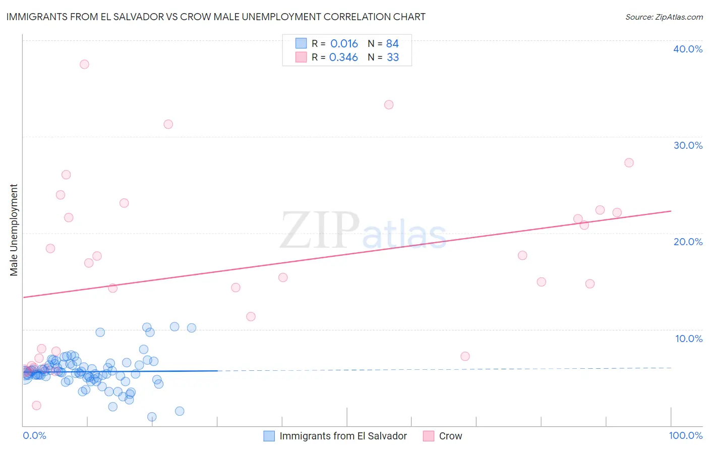 Immigrants from El Salvador vs Crow Male Unemployment