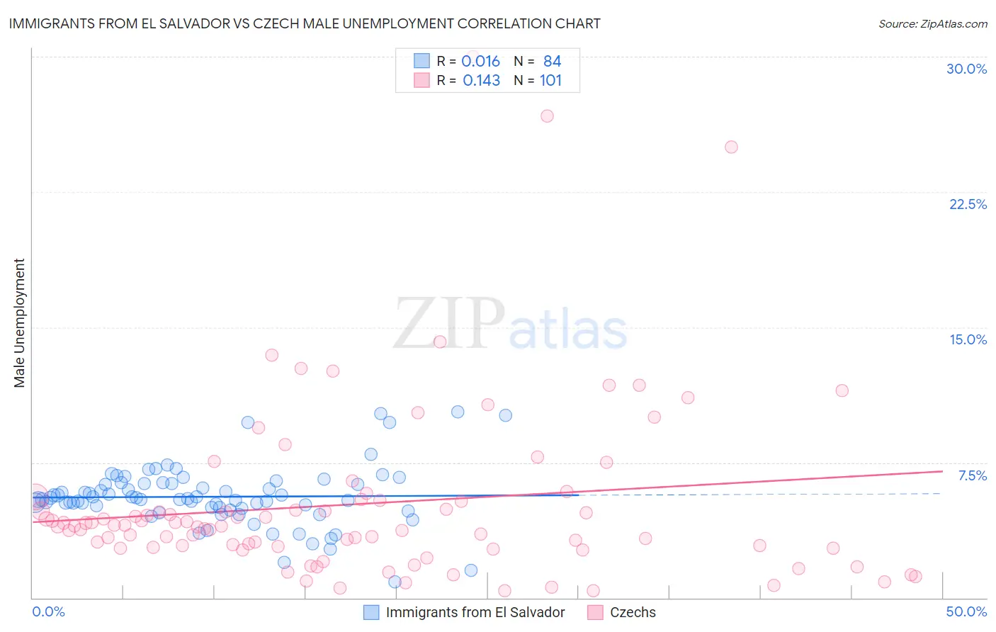 Immigrants from El Salvador vs Czech Male Unemployment