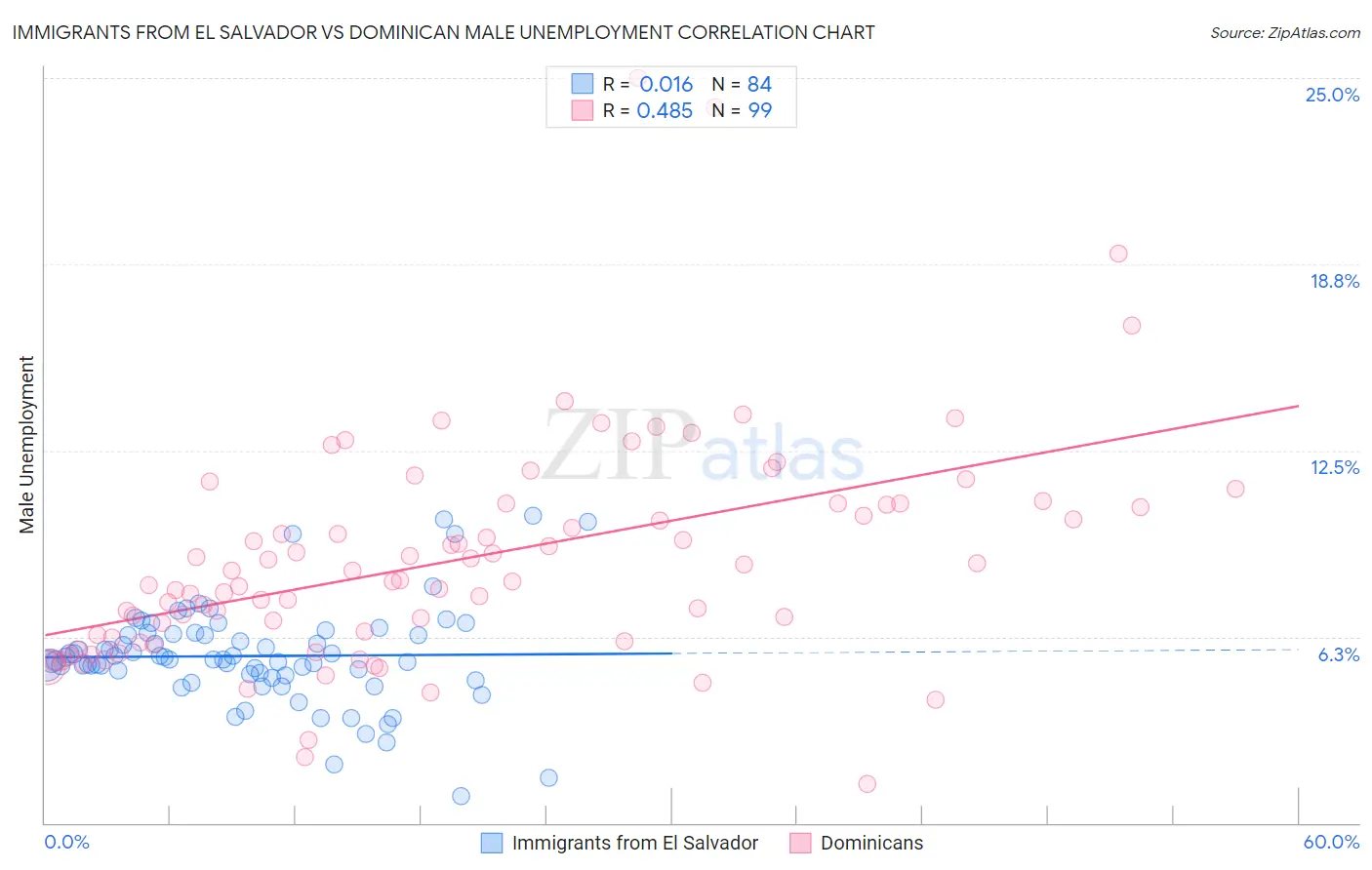 Immigrants from El Salvador vs Dominican Male Unemployment