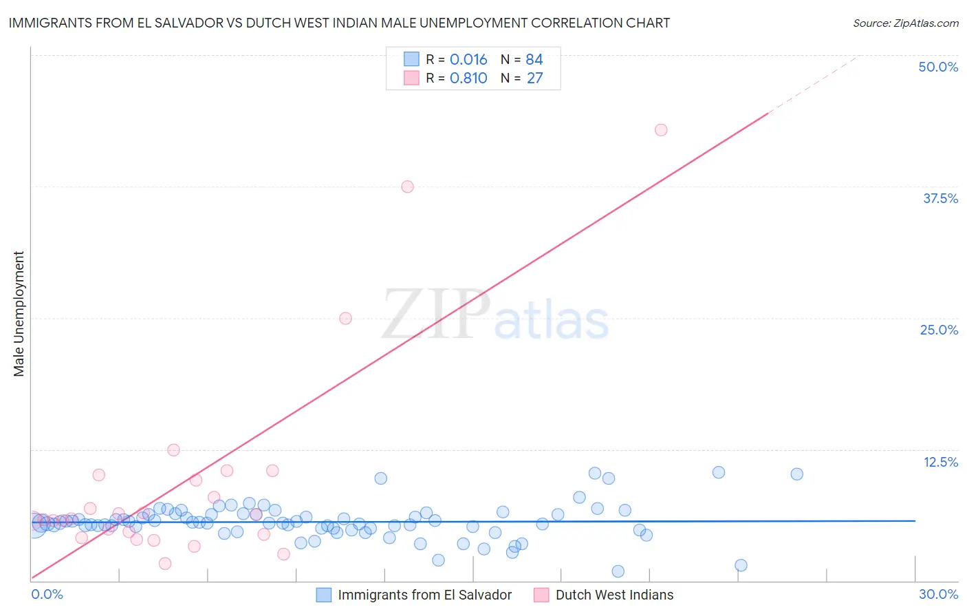 Immigrants from El Salvador vs Dutch West Indian Male Unemployment