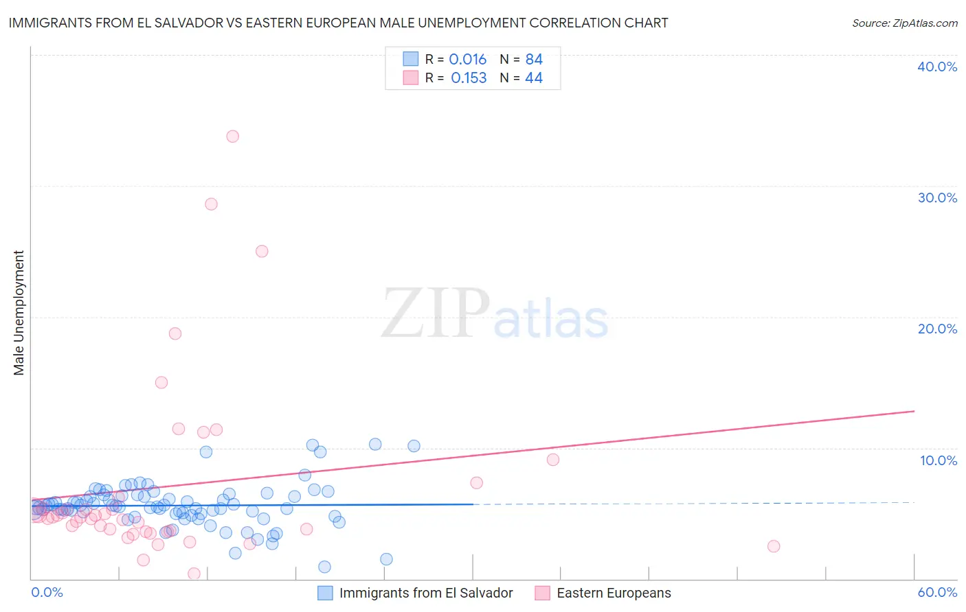 Immigrants from El Salvador vs Eastern European Male Unemployment