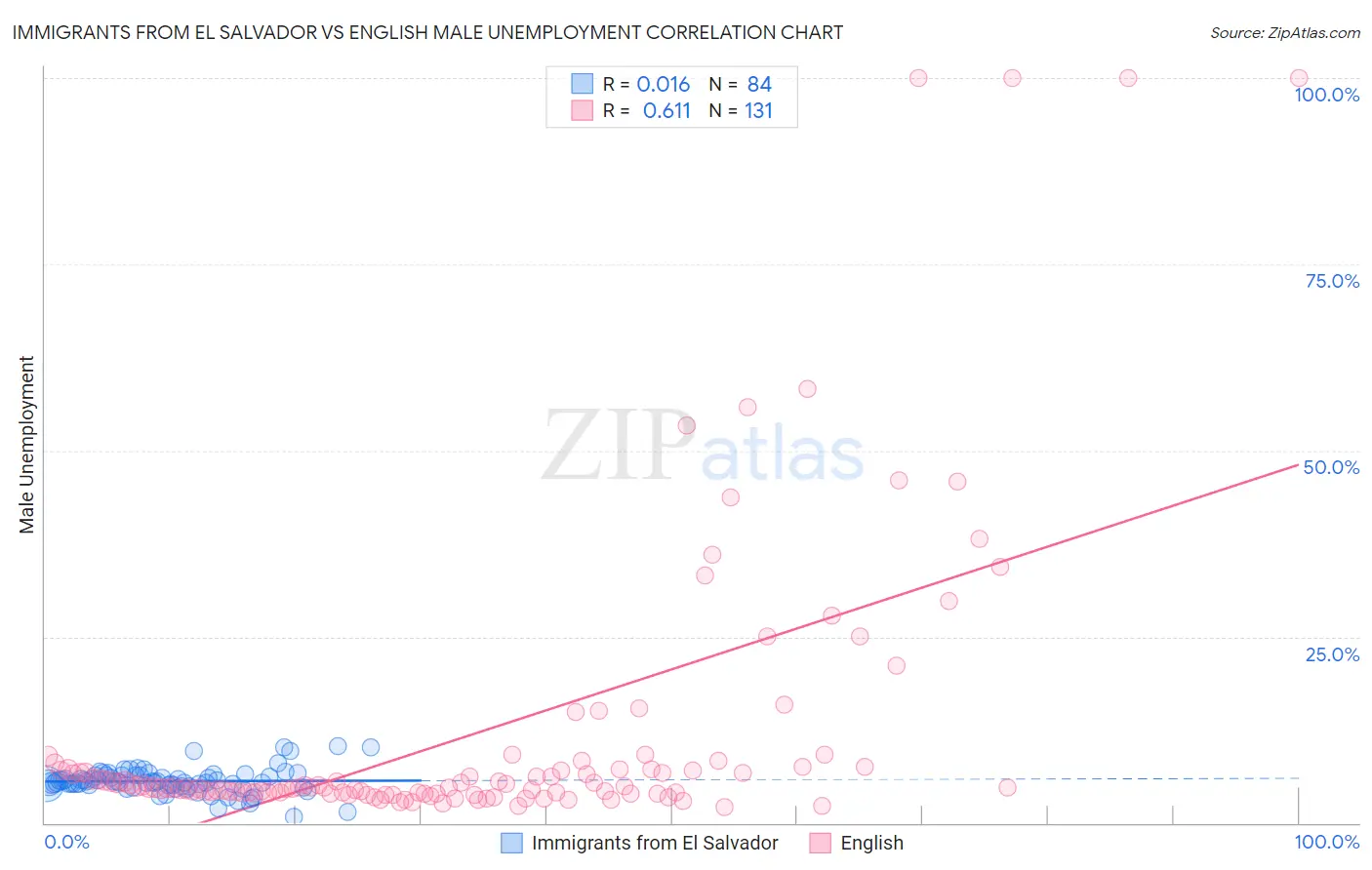 Immigrants from El Salvador vs English Male Unemployment