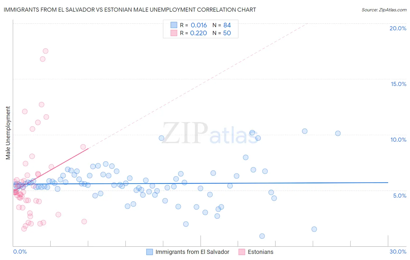 Immigrants from El Salvador vs Estonian Male Unemployment