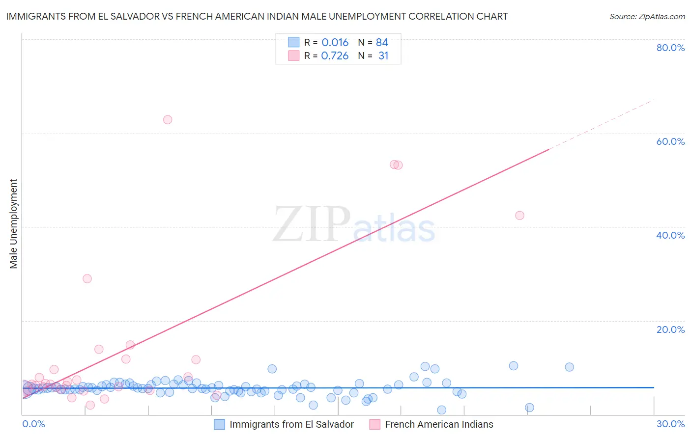 Immigrants from El Salvador vs French American Indian Male Unemployment