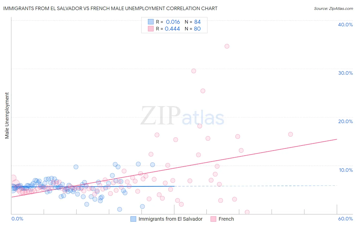 Immigrants from El Salvador vs French Male Unemployment