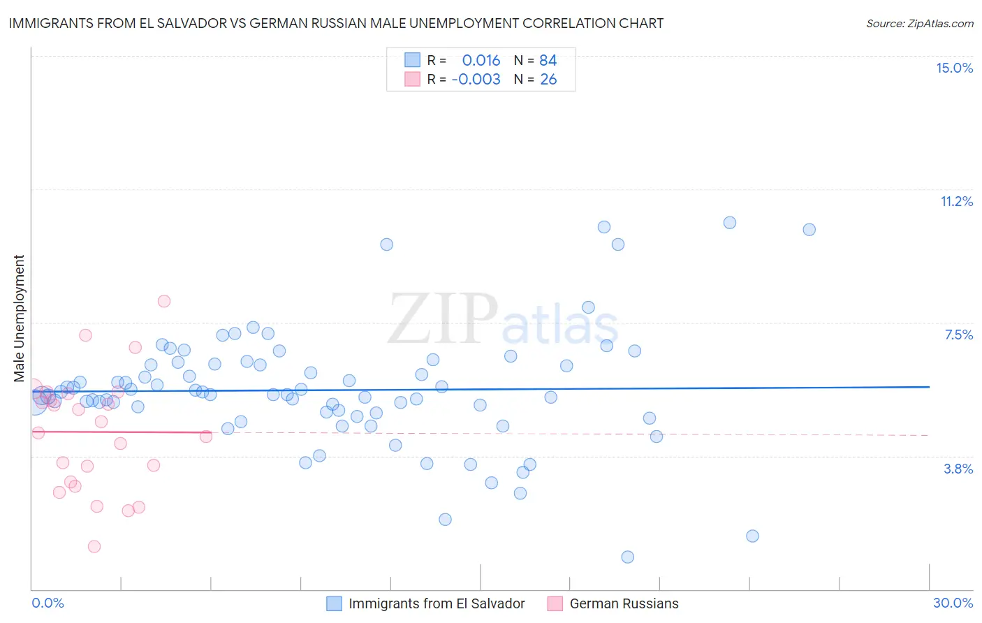 Immigrants from El Salvador vs German Russian Male Unemployment
