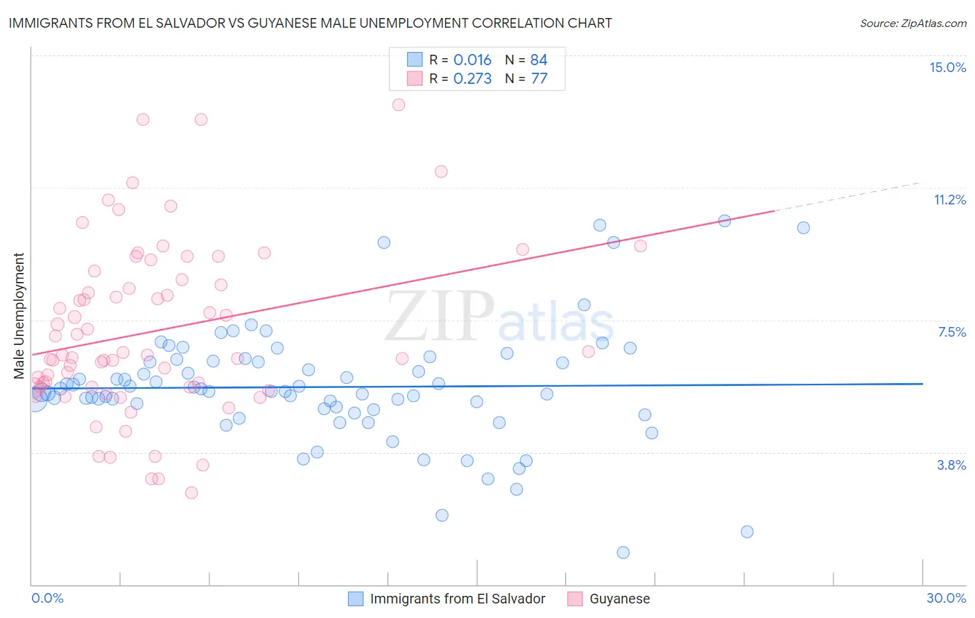Immigrants from El Salvador vs Guyanese Male Unemployment