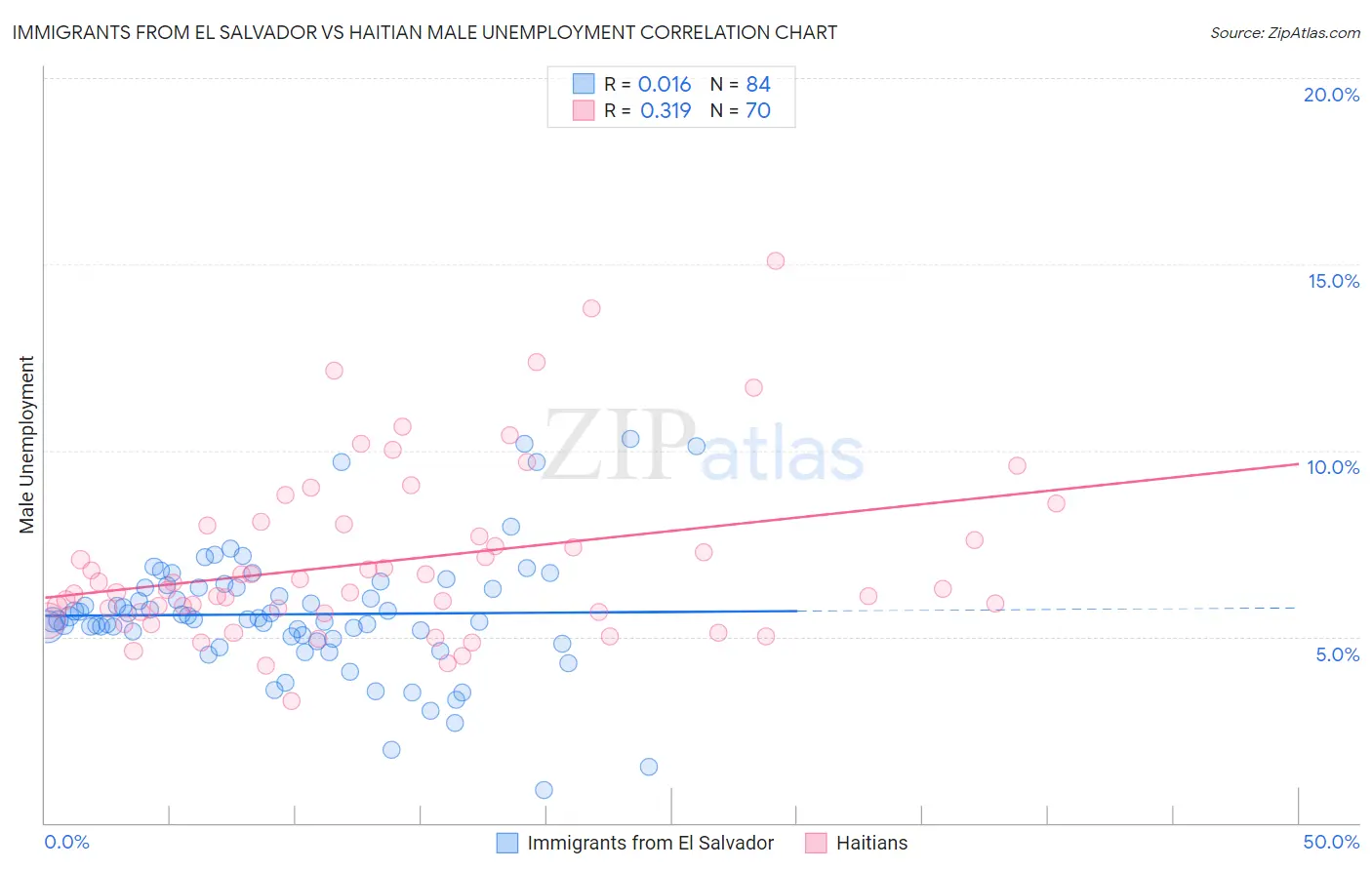 Immigrants from El Salvador vs Haitian Male Unemployment