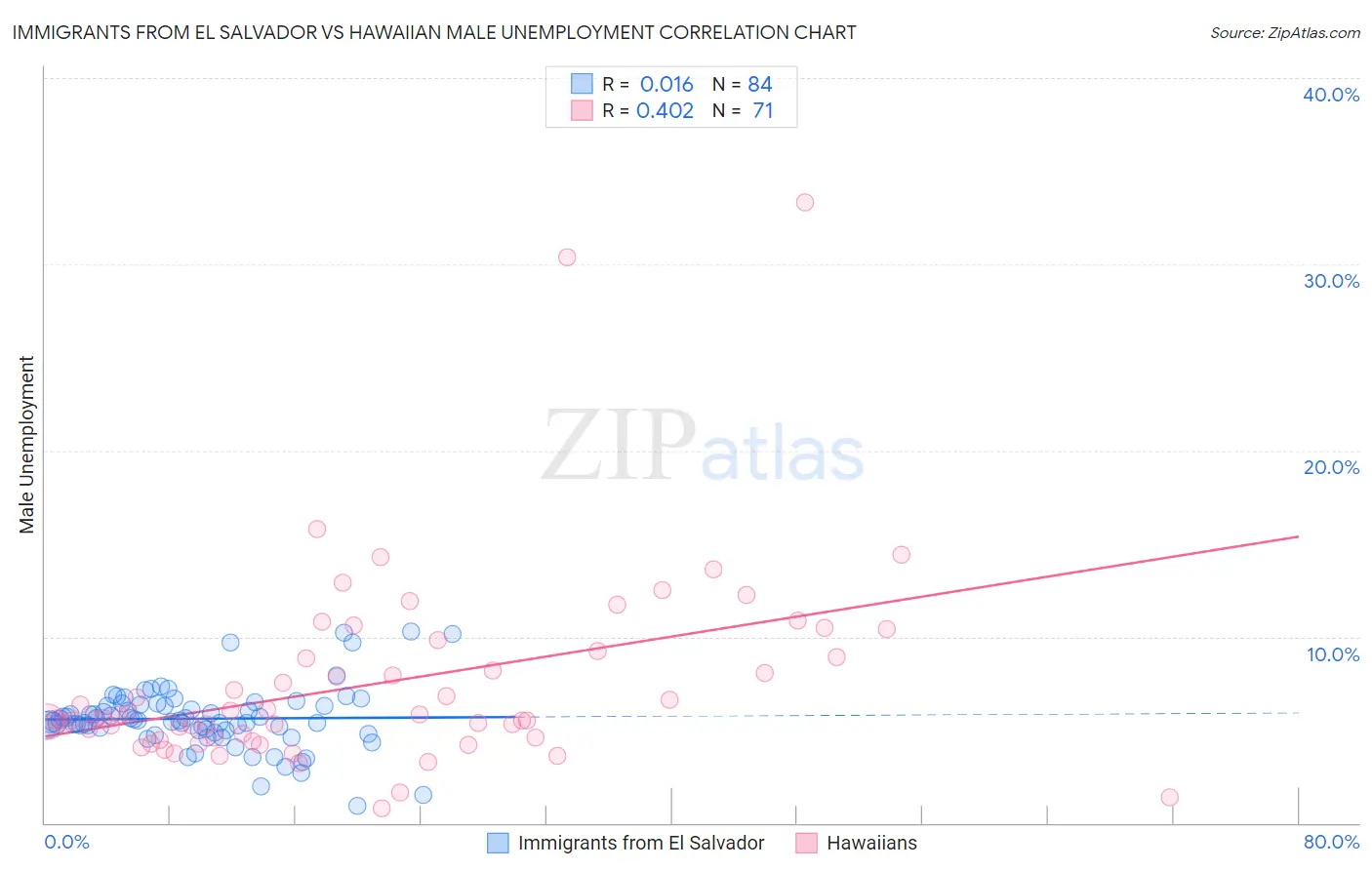 Immigrants from El Salvador vs Hawaiian Male Unemployment