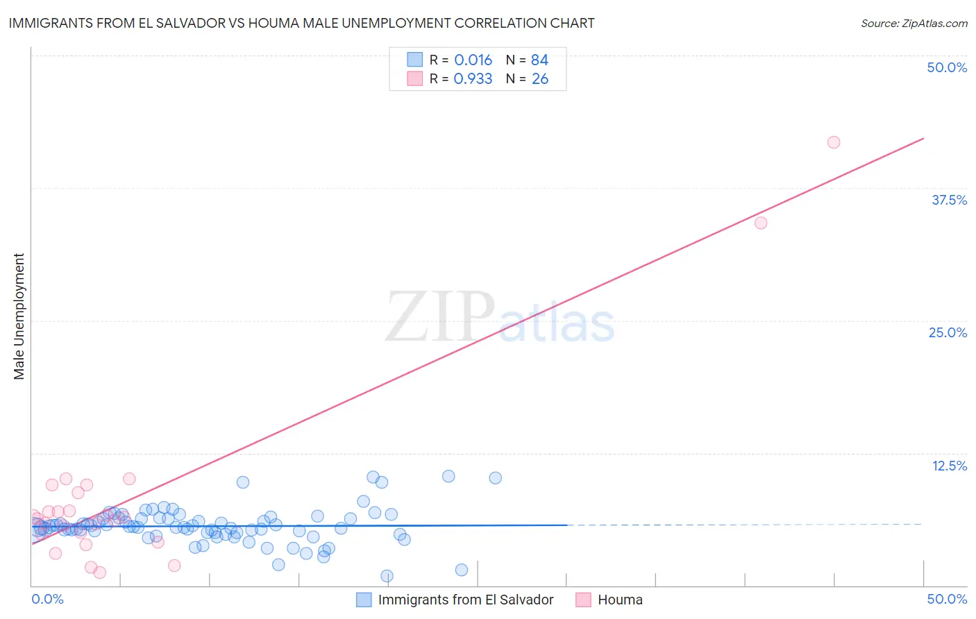 Immigrants from El Salvador vs Houma Male Unemployment