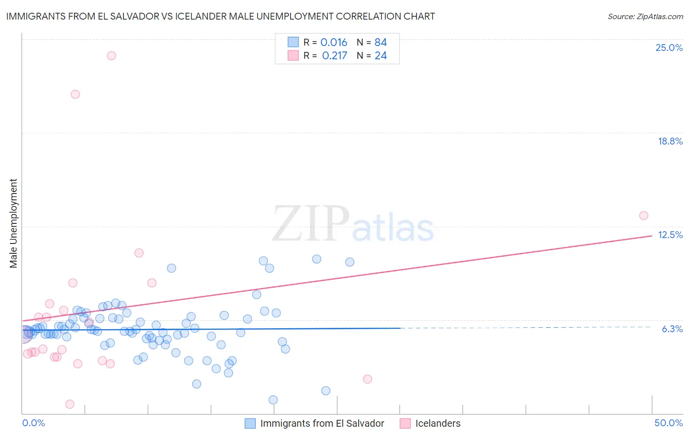 Immigrants from El Salvador vs Icelander Male Unemployment