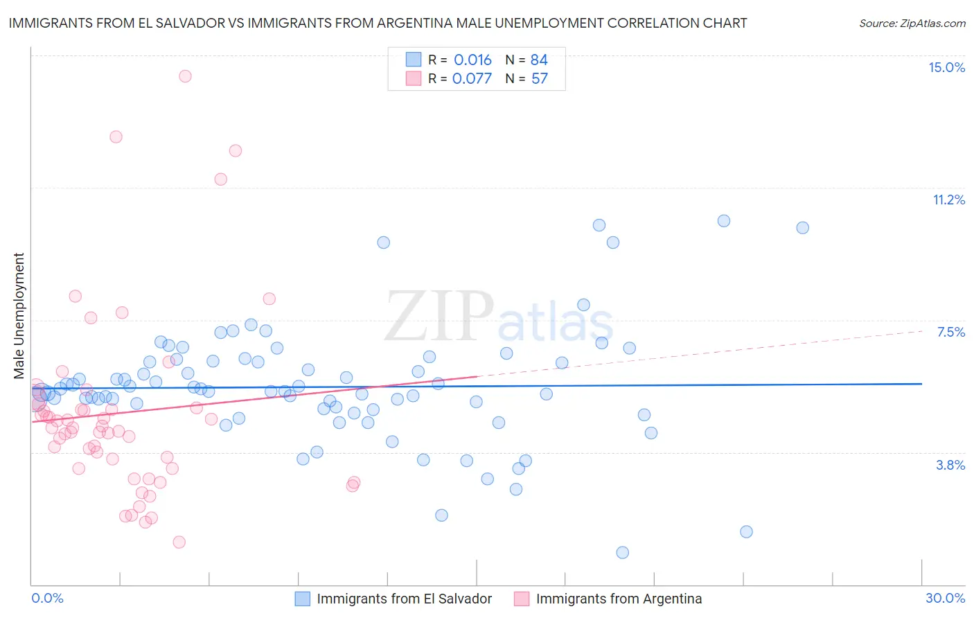 Immigrants from El Salvador vs Immigrants from Argentina Male Unemployment