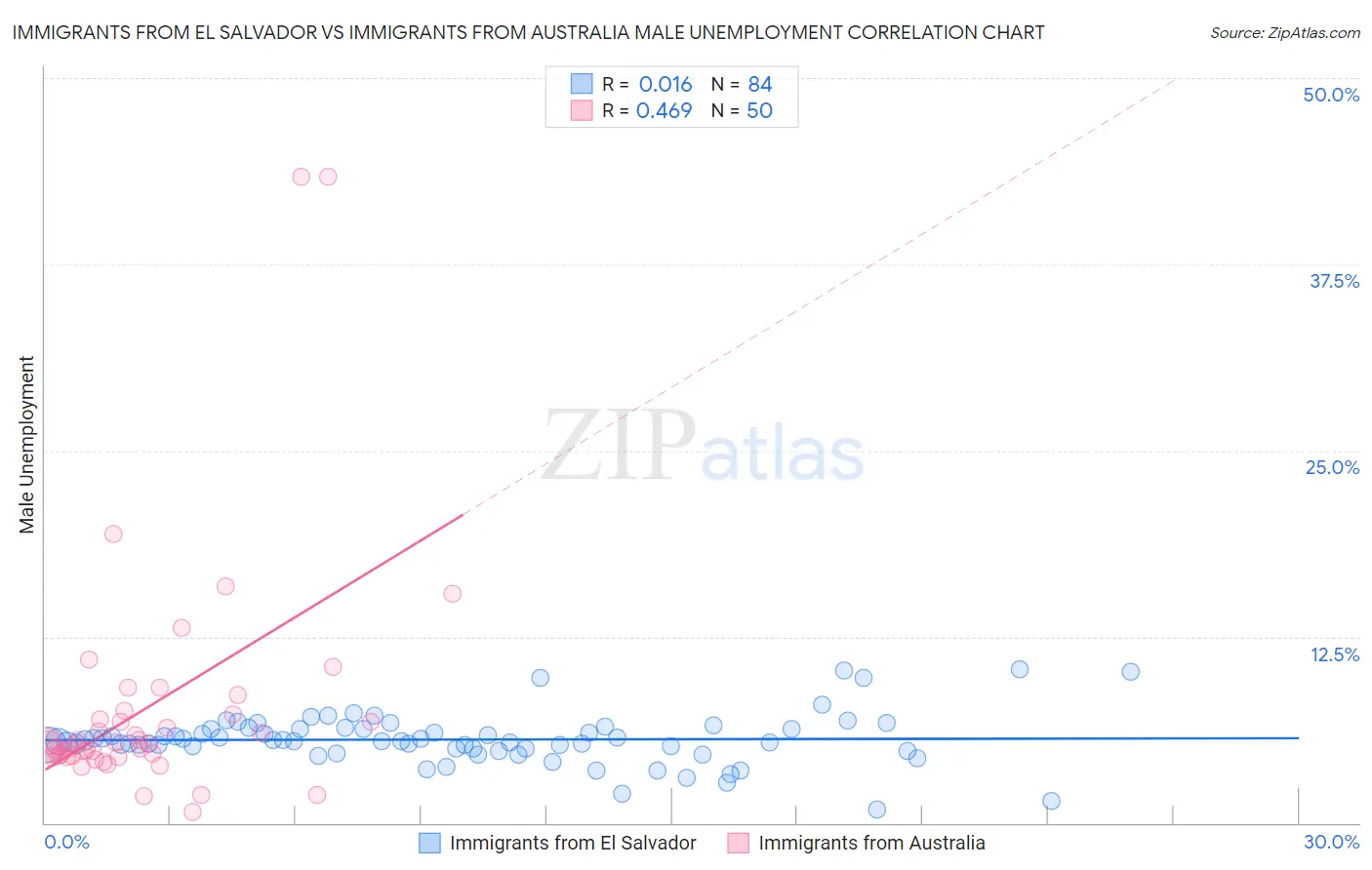 Immigrants from El Salvador vs Immigrants from Australia Male Unemployment