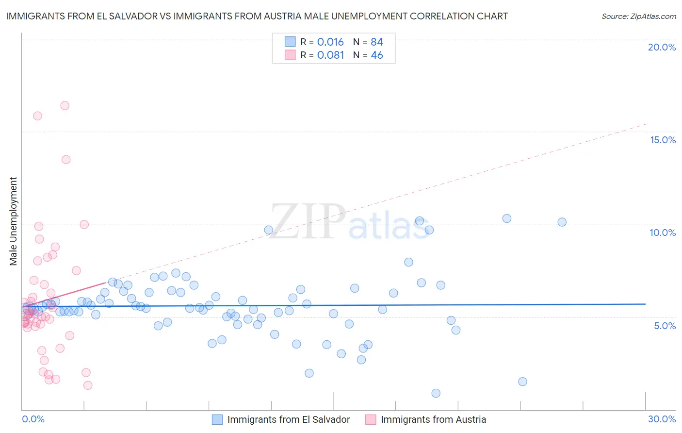 Immigrants from El Salvador vs Immigrants from Austria Male Unemployment