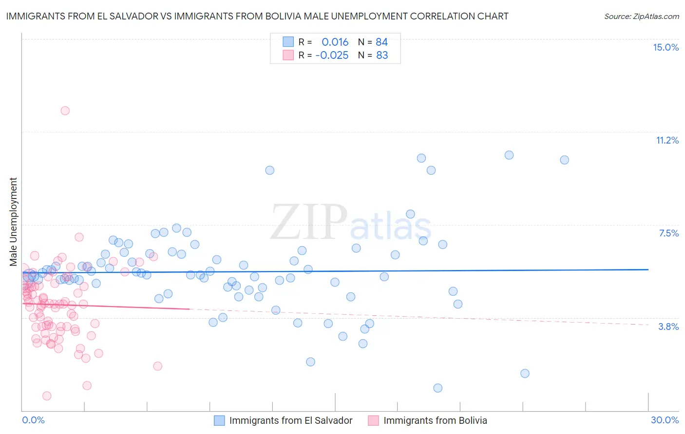 Immigrants from El Salvador vs Immigrants from Bolivia Male Unemployment
