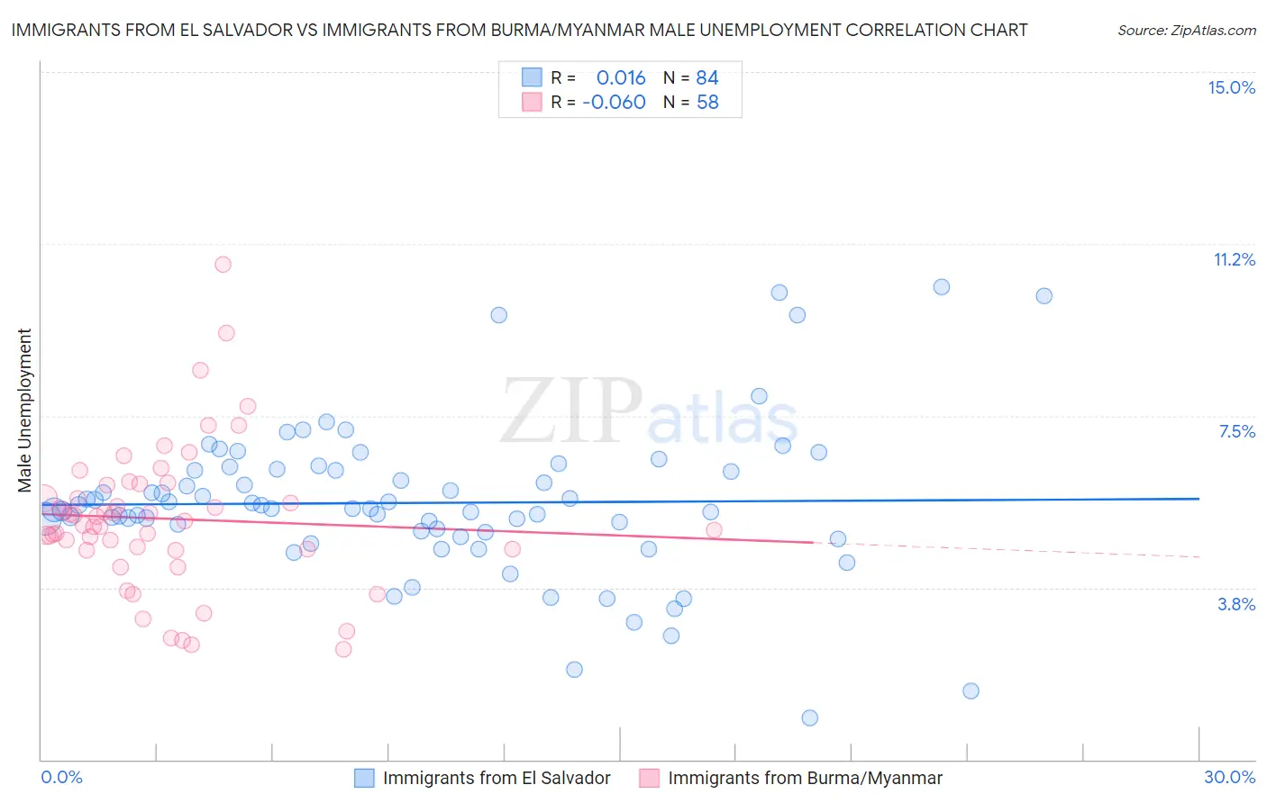 Immigrants from El Salvador vs Immigrants from Burma/Myanmar Male Unemployment