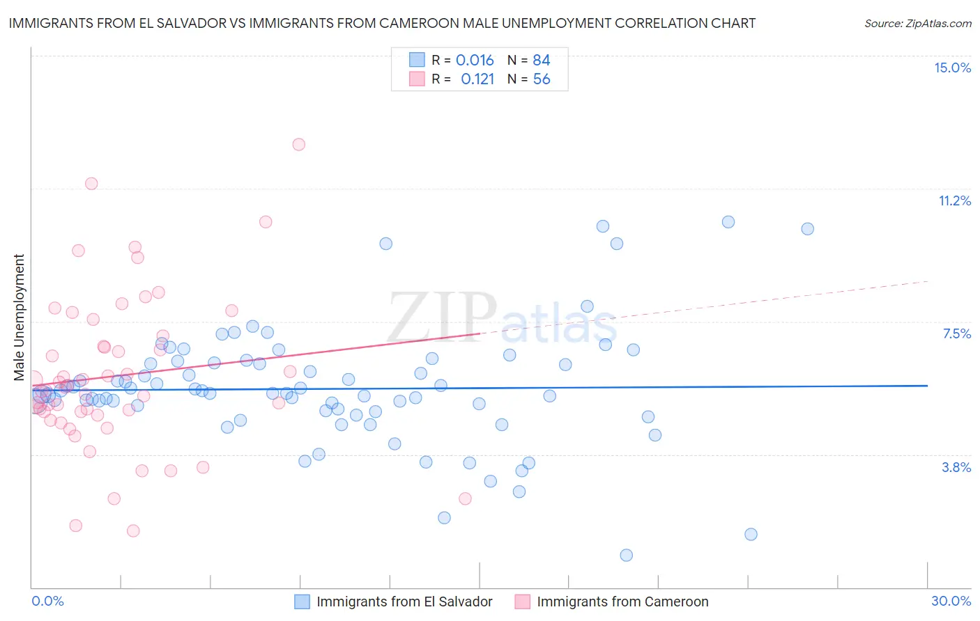 Immigrants from El Salvador vs Immigrants from Cameroon Male Unemployment