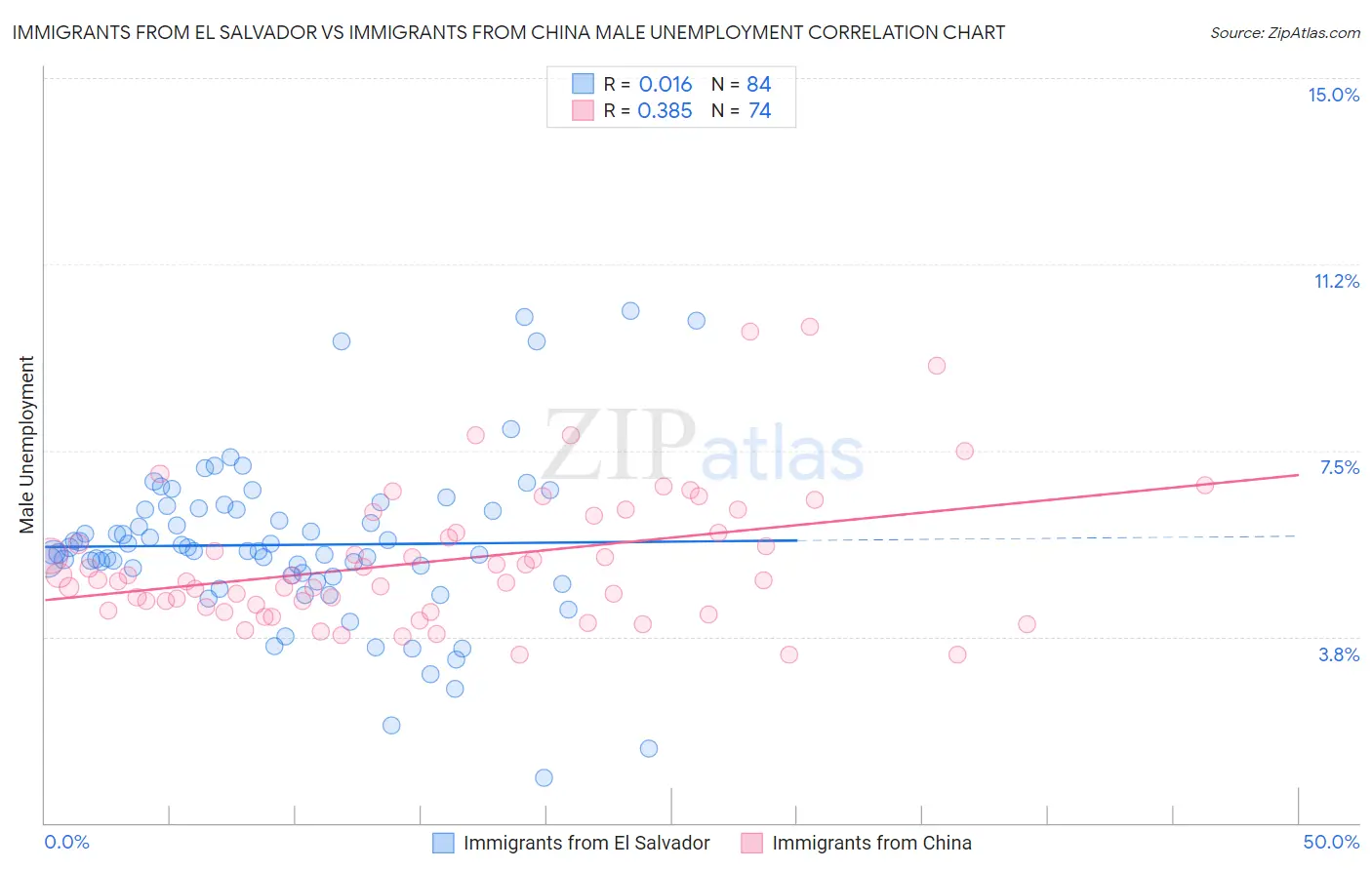 Immigrants from El Salvador vs Immigrants from China Male Unemployment