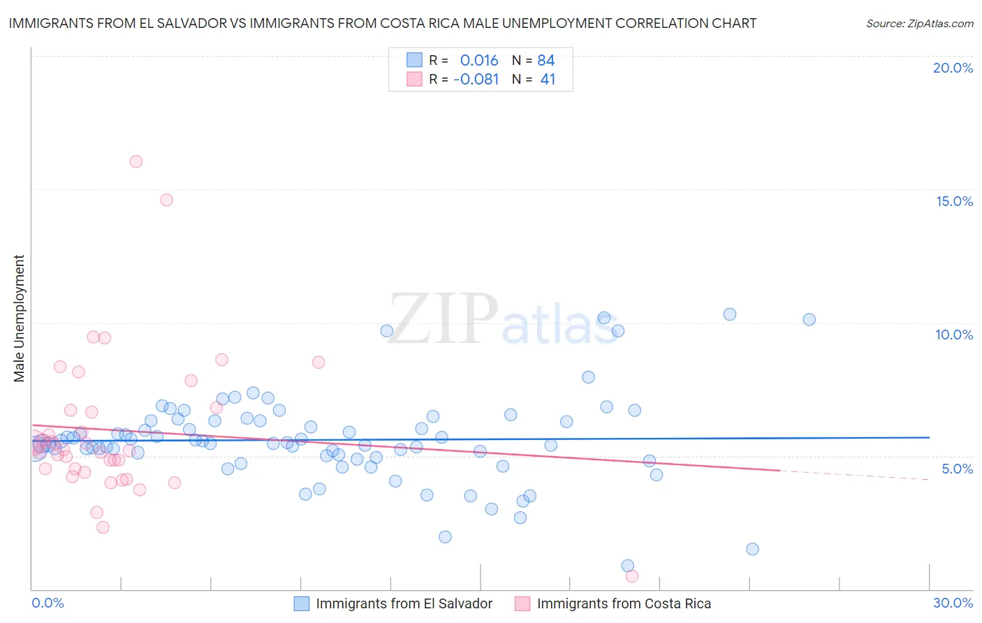 Immigrants from El Salvador vs Immigrants from Costa Rica Male Unemployment