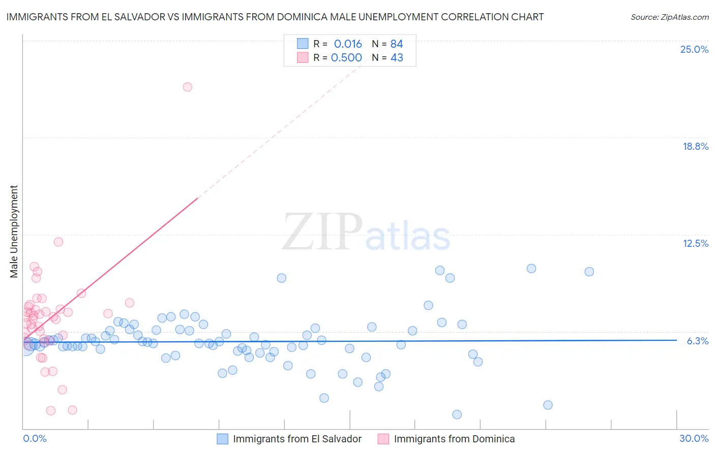 Immigrants from El Salvador vs Immigrants from Dominica Male Unemployment