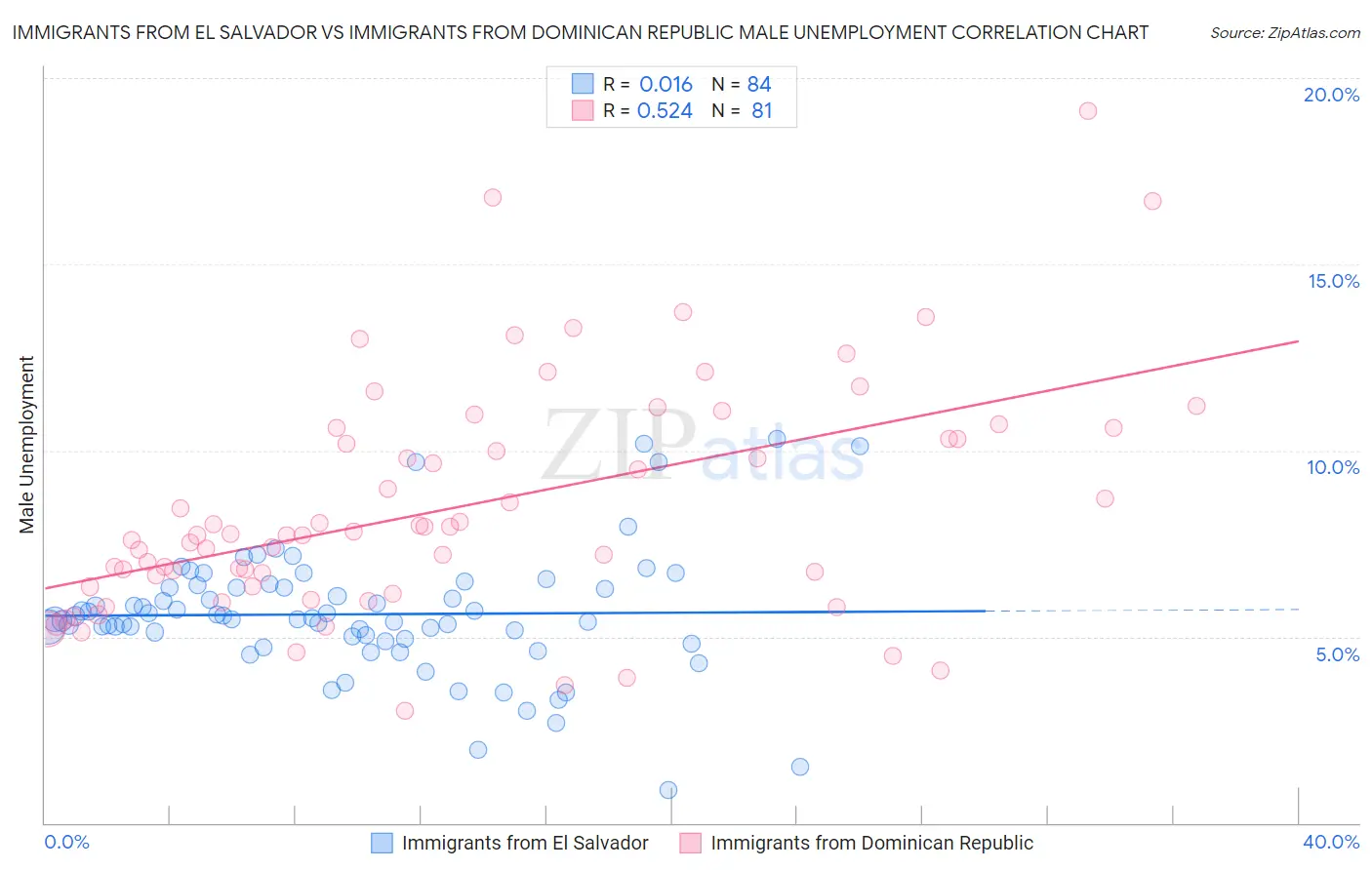 Immigrants from El Salvador vs Immigrants from Dominican Republic Male Unemployment