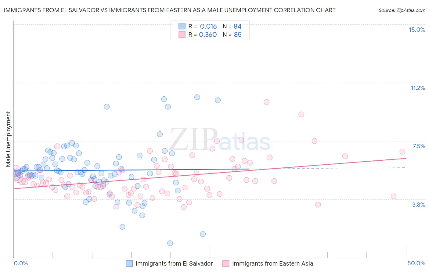 Immigrants from El Salvador vs Immigrants from Eastern Asia Male Unemployment