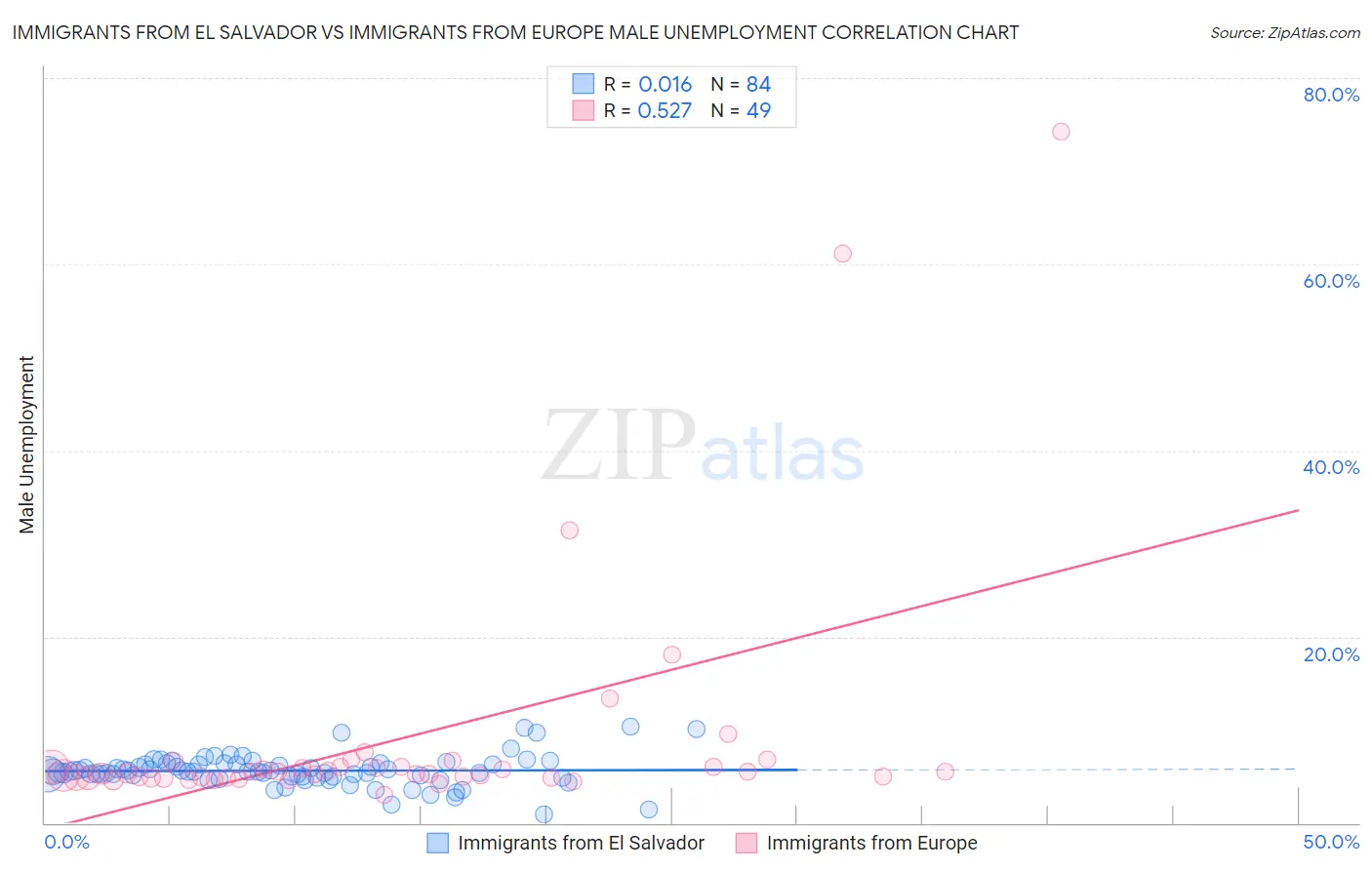 Immigrants from El Salvador vs Immigrants from Europe Male Unemployment