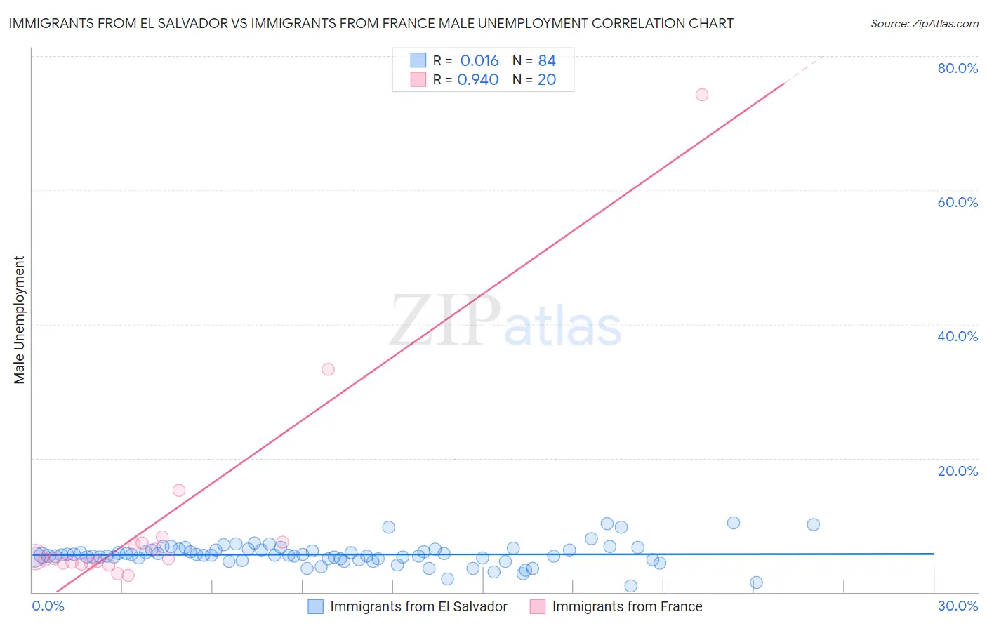 Immigrants from El Salvador vs Immigrants from France Male Unemployment