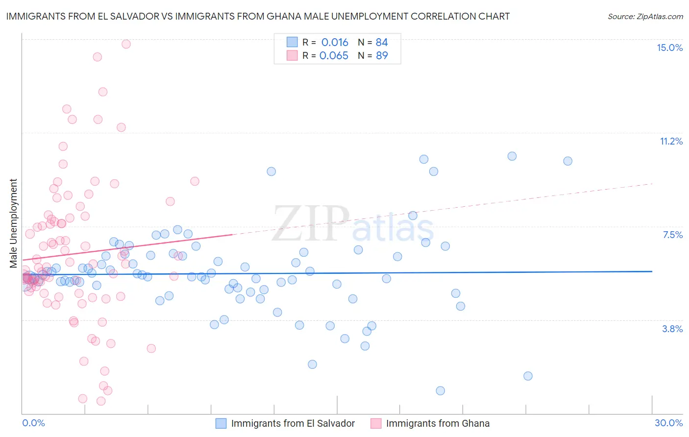 Immigrants from El Salvador vs Immigrants from Ghana Male Unemployment