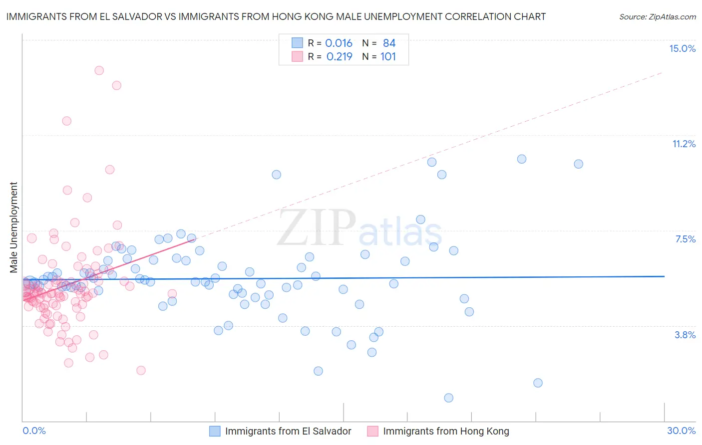 Immigrants from El Salvador vs Immigrants from Hong Kong Male Unemployment