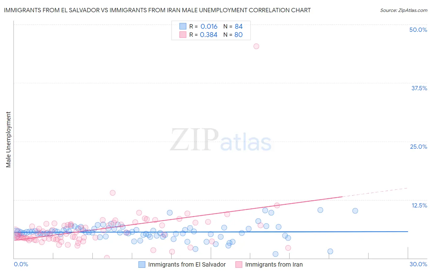 Immigrants from El Salvador vs Immigrants from Iran Male Unemployment