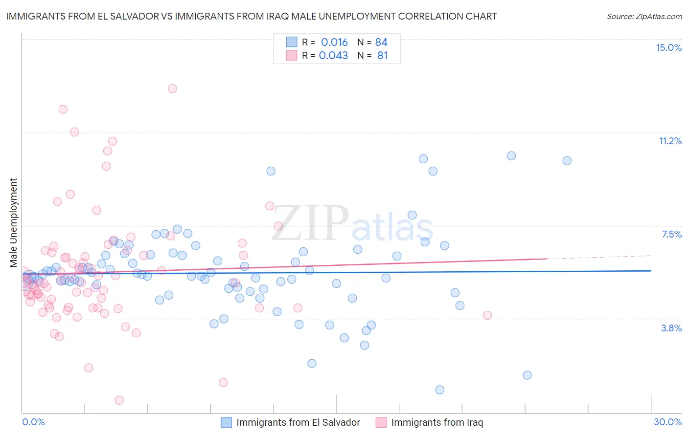 Immigrants from El Salvador vs Immigrants from Iraq Male Unemployment