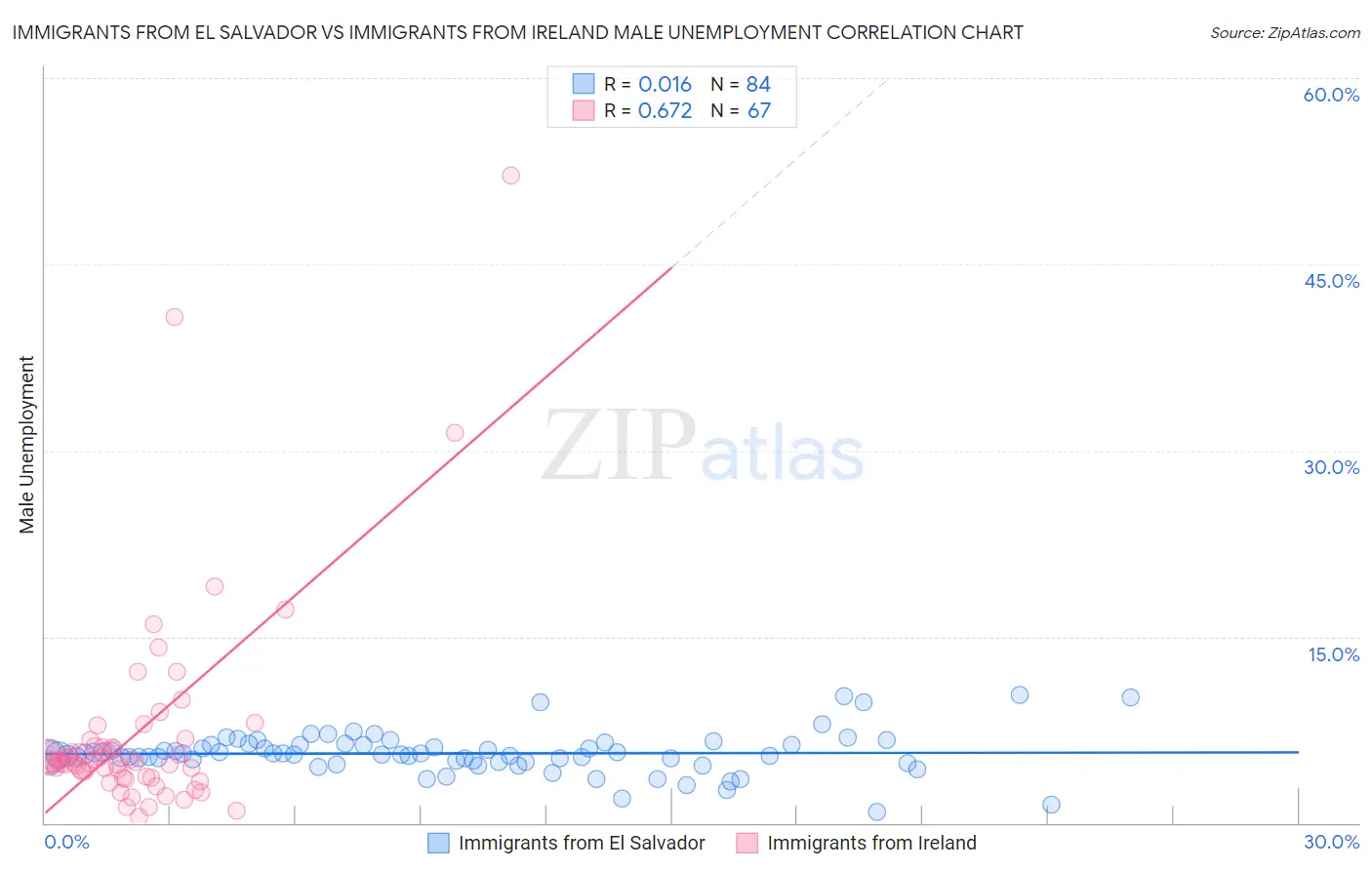 Immigrants from El Salvador vs Immigrants from Ireland Male Unemployment