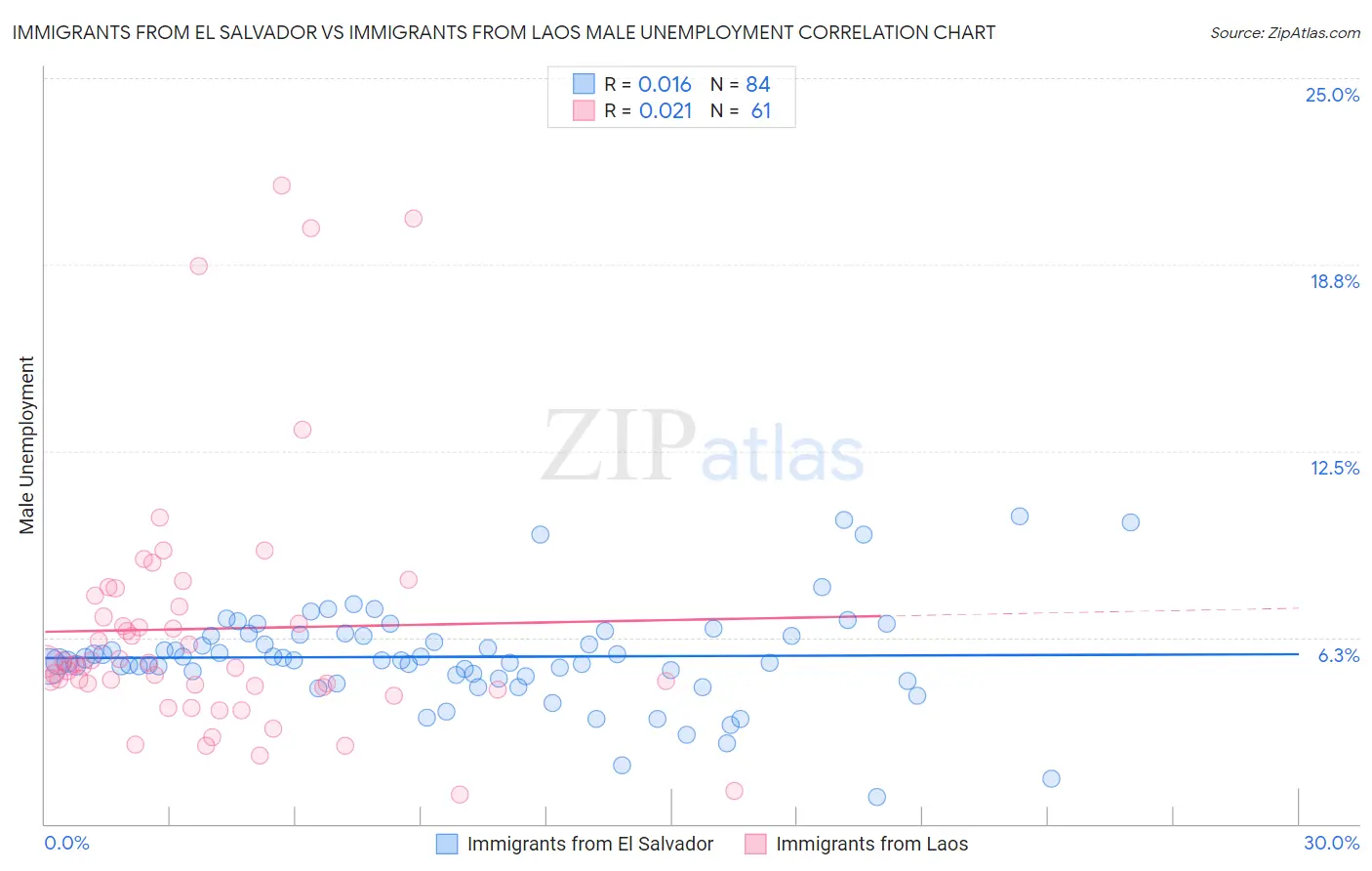 Immigrants from El Salvador vs Immigrants from Laos Male Unemployment