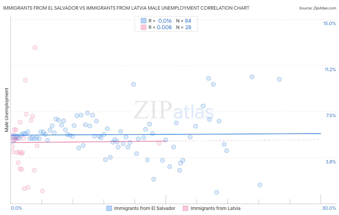 Immigrants from El Salvador vs Immigrants from Latvia Male Unemployment