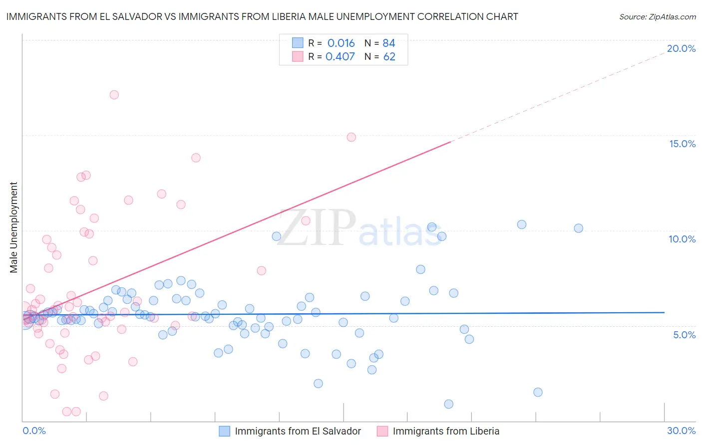 Immigrants from El Salvador vs Immigrants from Liberia Male Unemployment