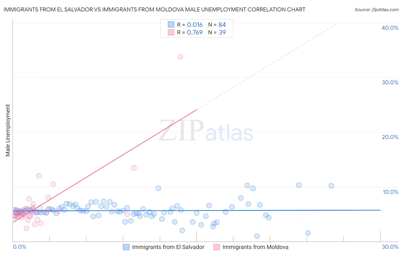 Immigrants from El Salvador vs Immigrants from Moldova Male Unemployment