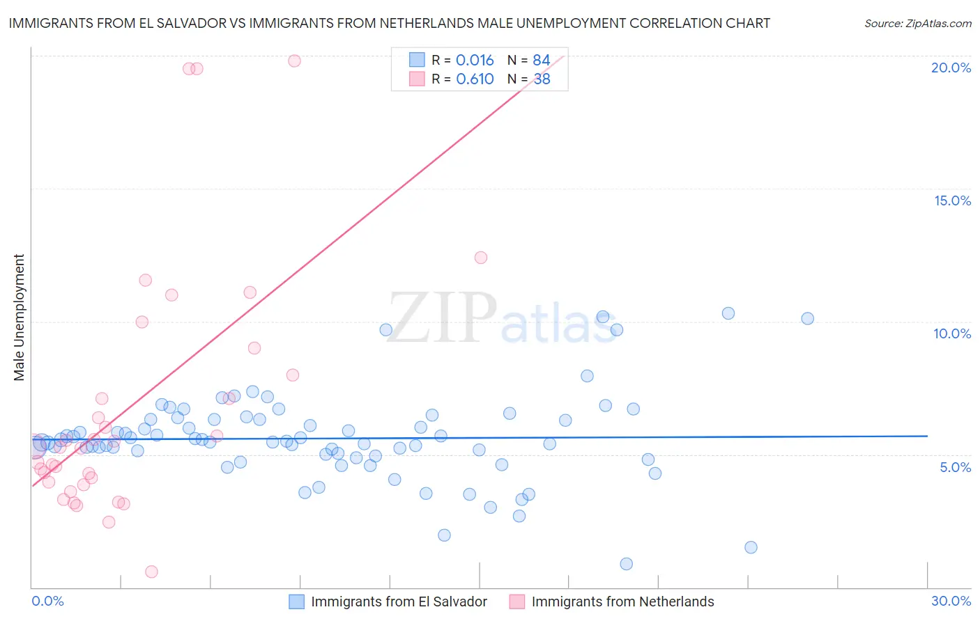 Immigrants from El Salvador vs Immigrants from Netherlands Male Unemployment