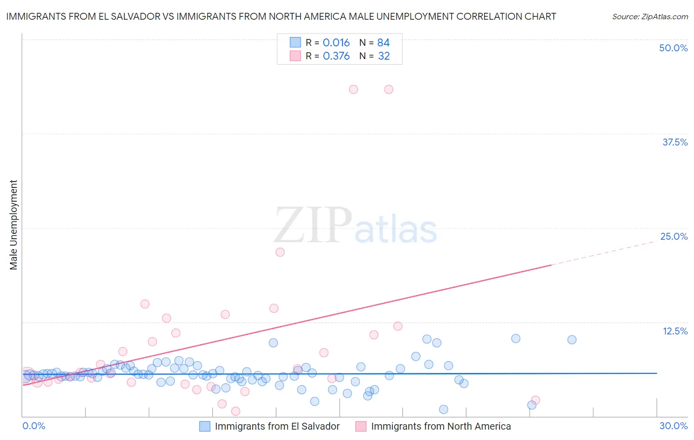 Immigrants from El Salvador vs Immigrants from North America Male Unemployment